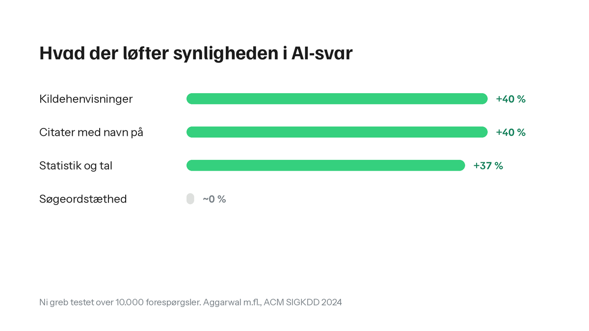 Kildehenvisninger og citater med navn på løfter synligheden i AI-svar 40 procent, statistik og tal 37 procent, mens søgeordstæthed giver næsten nul. Kilde: Aggarwal med flere, ACM SIGKDD 2024.