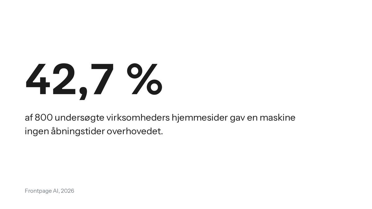 42,7 procent af 800 undersøgte virksomheders hjemmesider gav en maskine ingen åbningstider overhovedet. Kilde: Frontpage AI, 2026.
