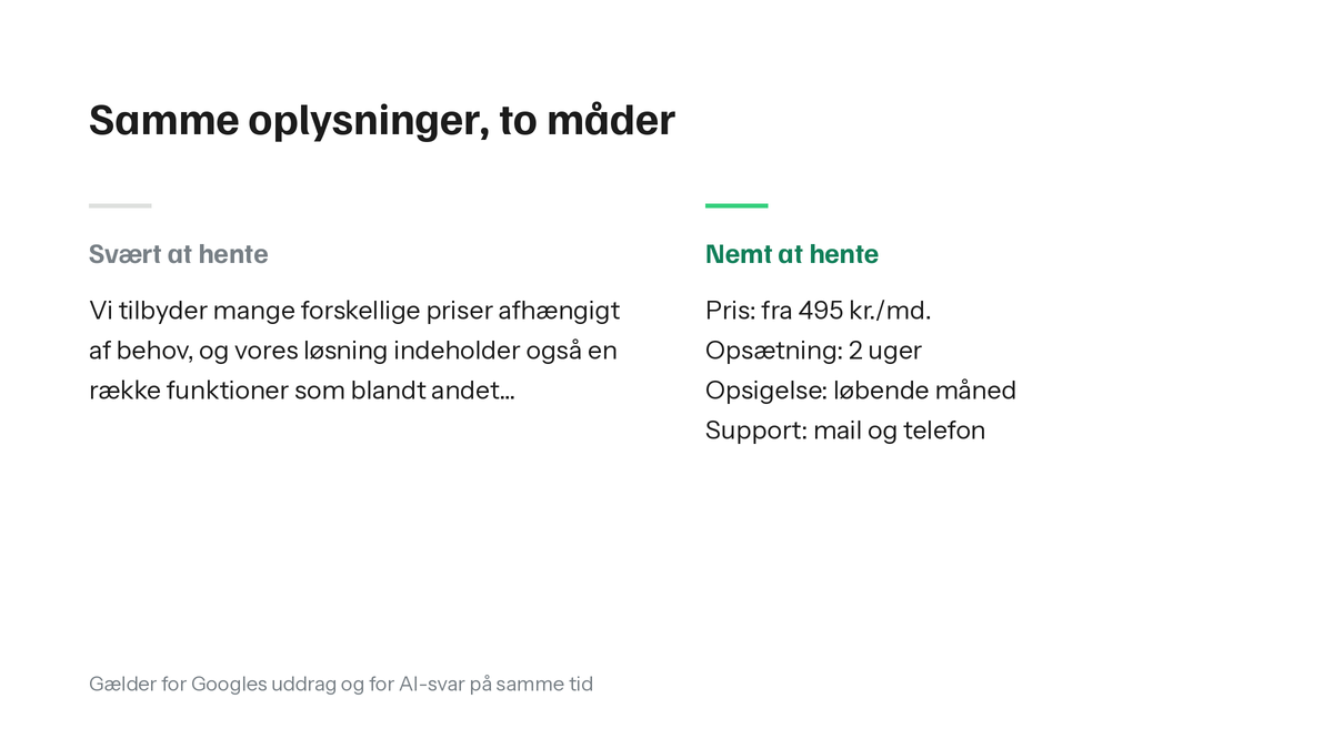 Til venstre en lang sætning om priser og funktioner. Til højre de samme oplysninger som en liste: pris fra 495 kroner om måneden, opsætning 2 uger, opsigelse løbende måned, support på mail og telefon.